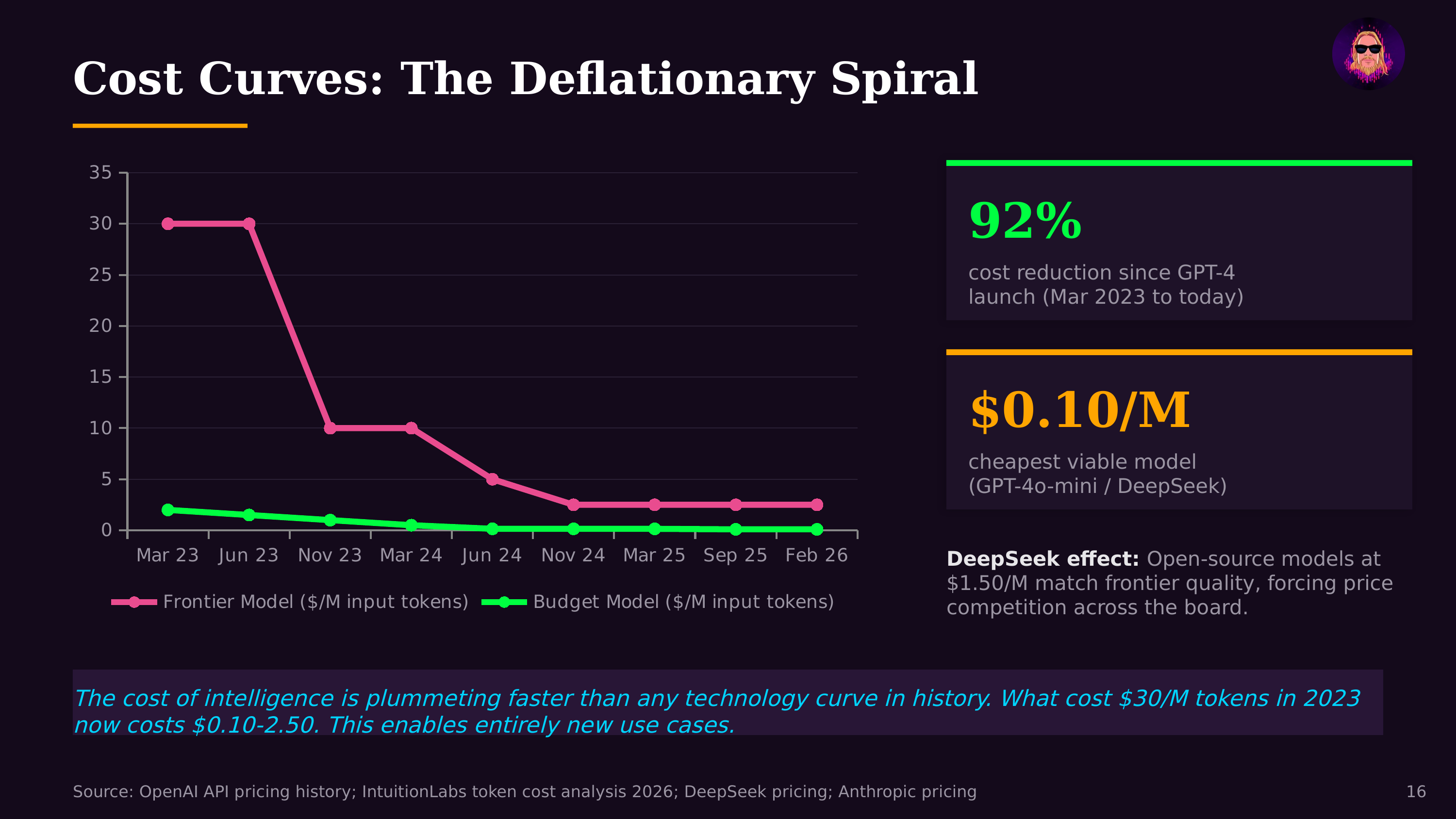 Cost Curves: The Deflationary Spiral — from The State of AI Agents 2026