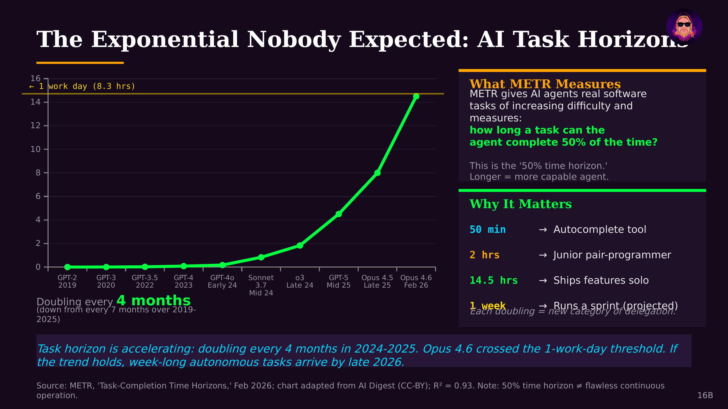 The Exponential Nobody Expected: AI Task Horizons — from The State of AI Agents 2026