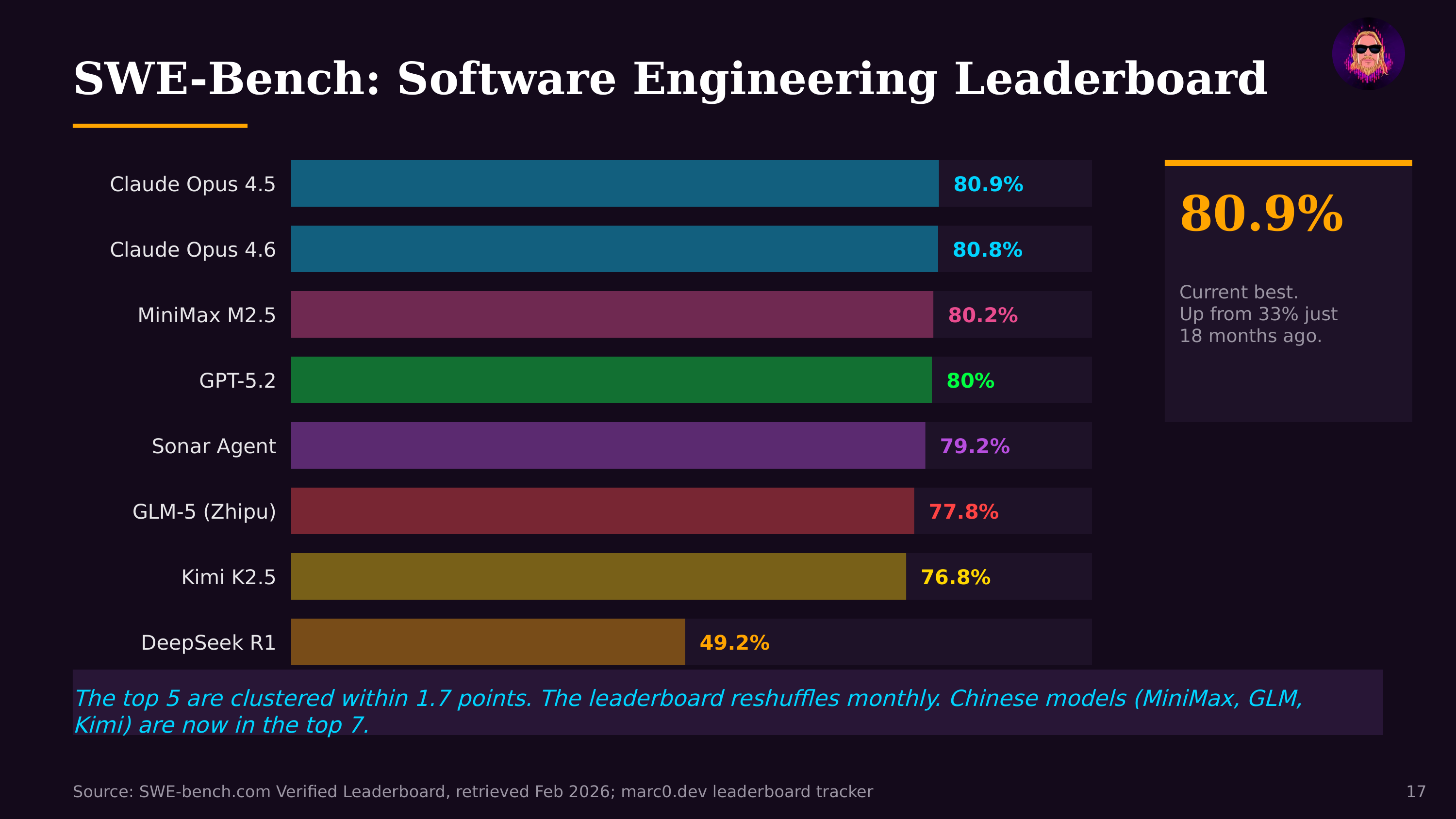 SWE-Bench: Software Engineering Leaderboard — from The State of AI Agents 2026