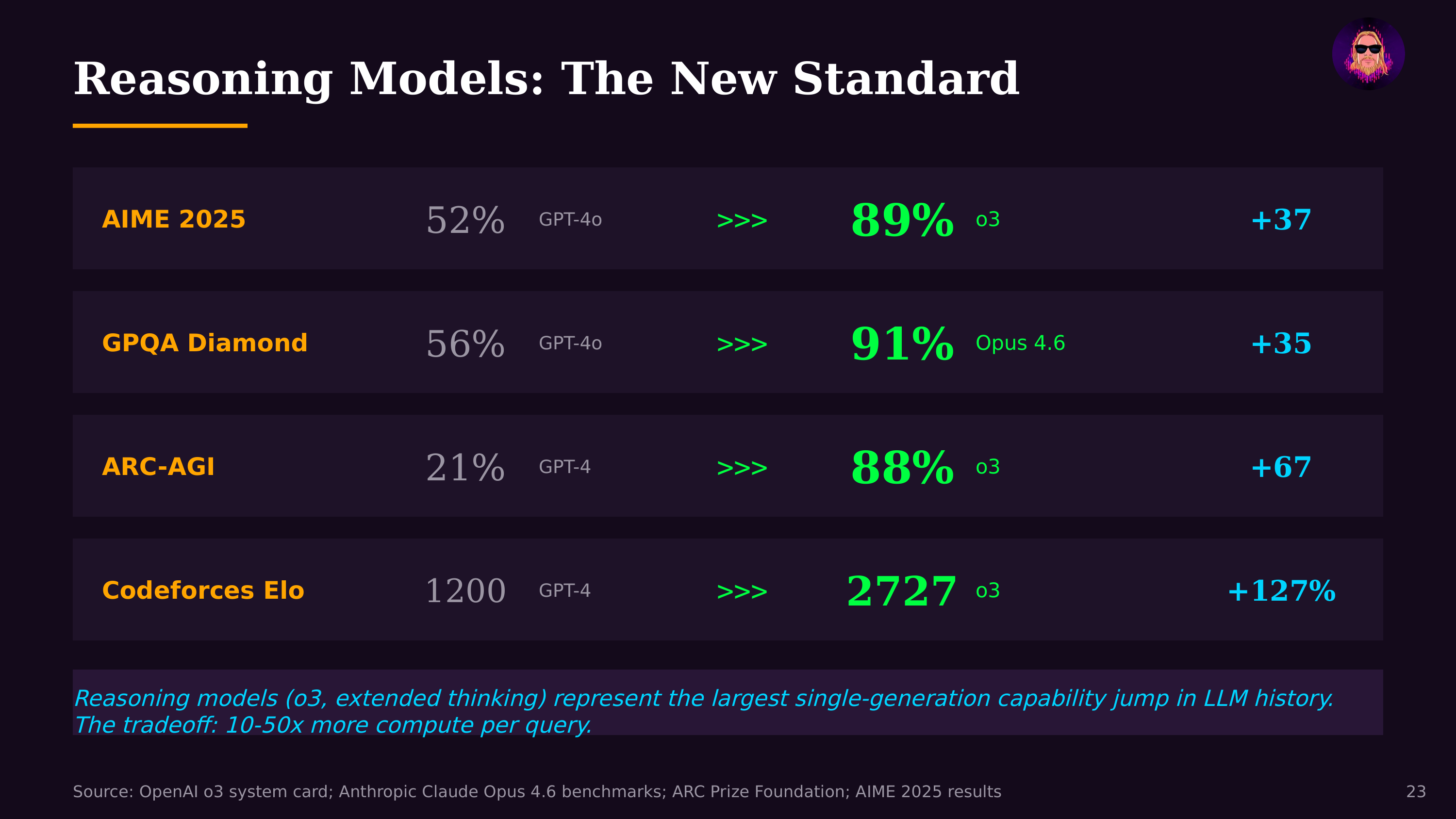 Reasoning Models: The New Standard — from The State of AI Agents 2026