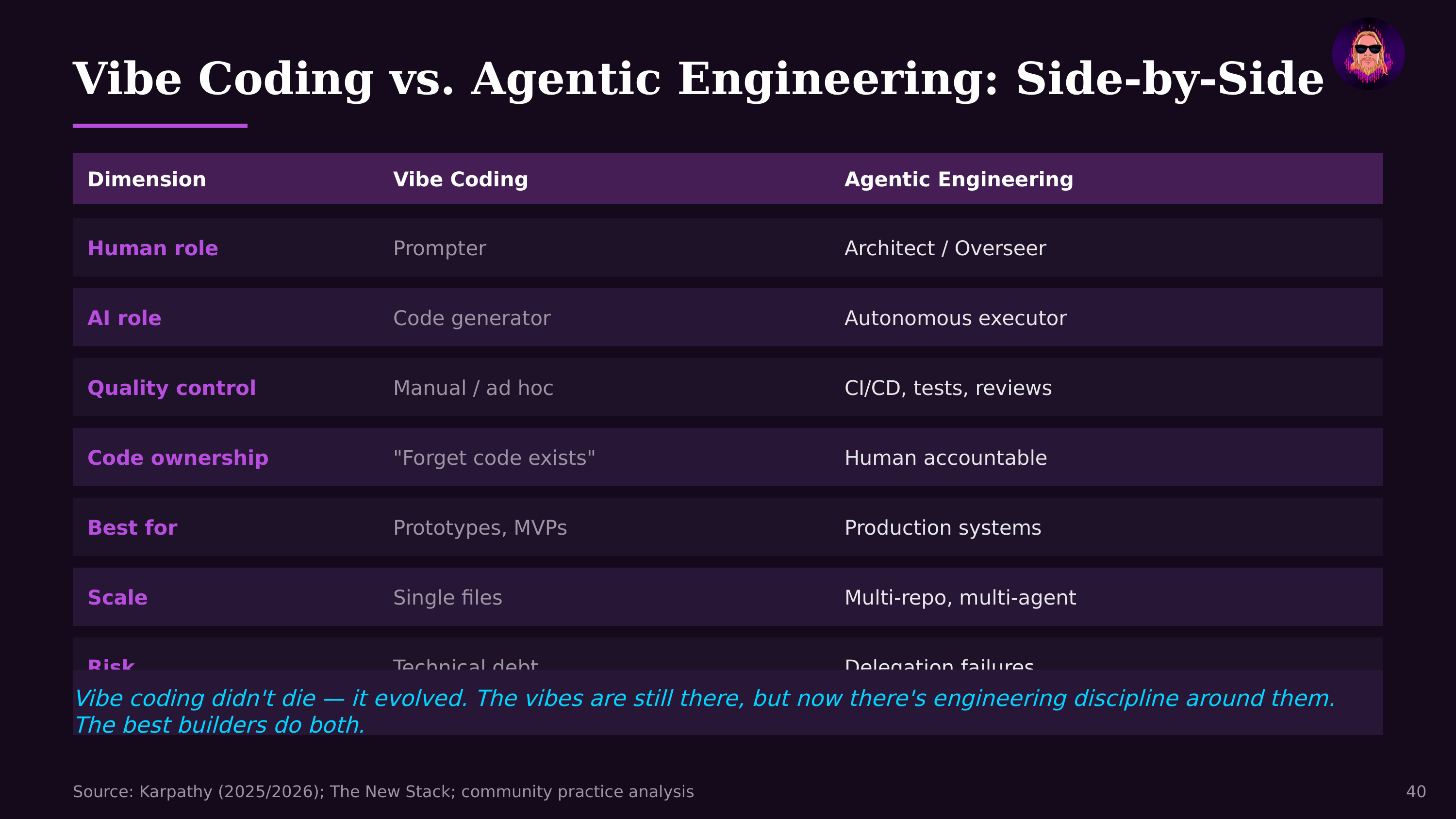 Vibe Coding vs. Agentic Engineering: Side-by-Side — from The State of AI Agents 2026