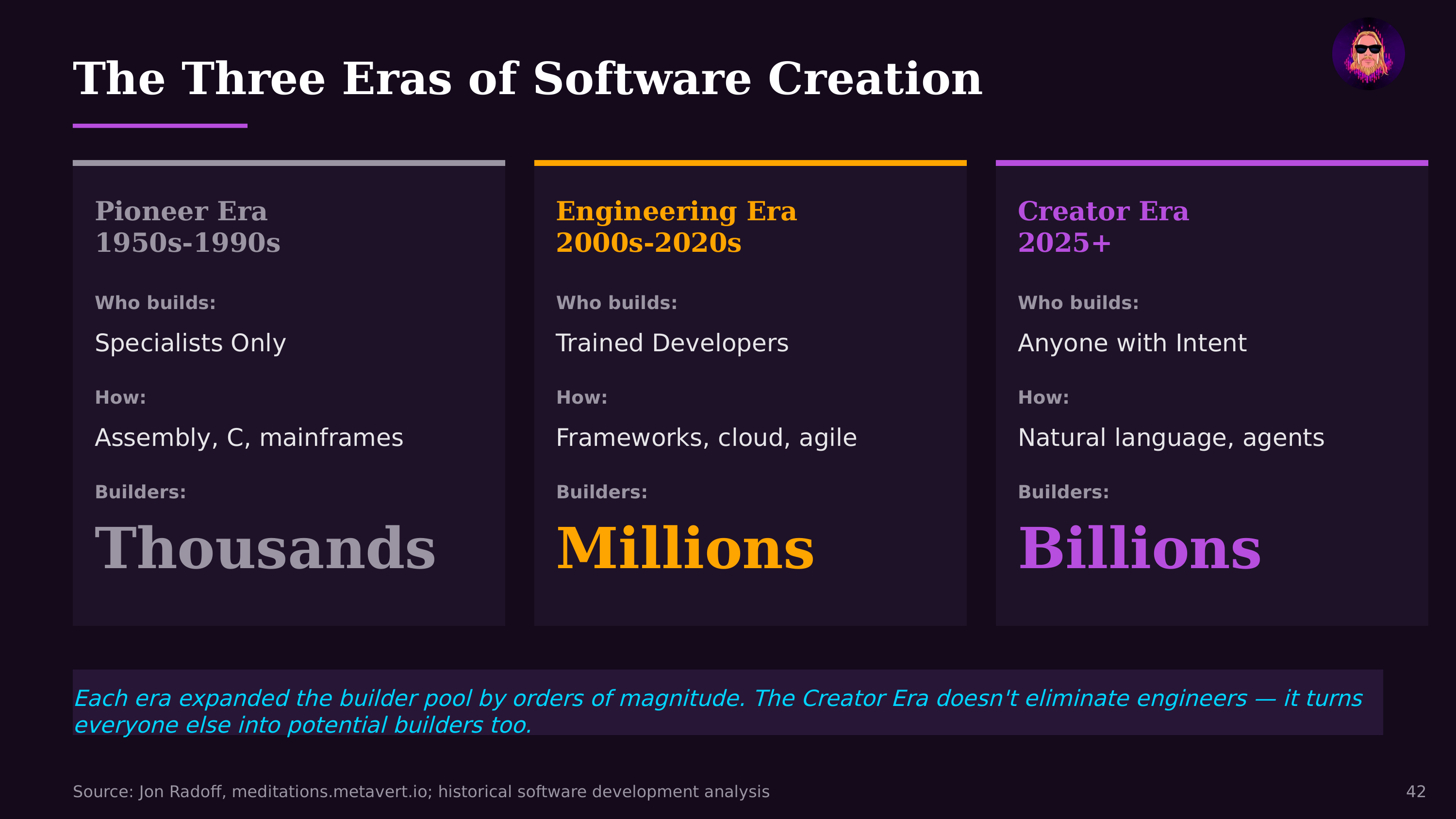 The Three Eras of Software Creation — from The State of AI Agents 2026