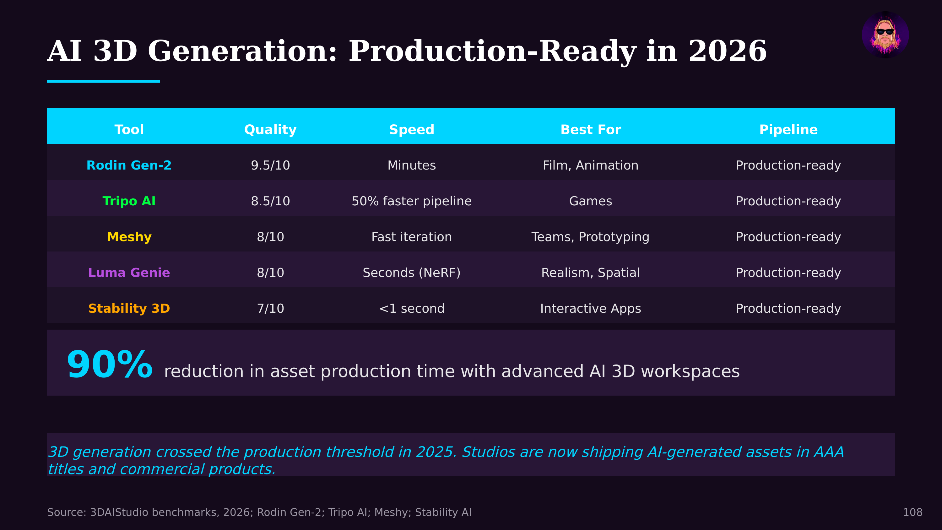 AI 3D Generation: Production-Ready in 2026 — from The State of AI Agents 2026