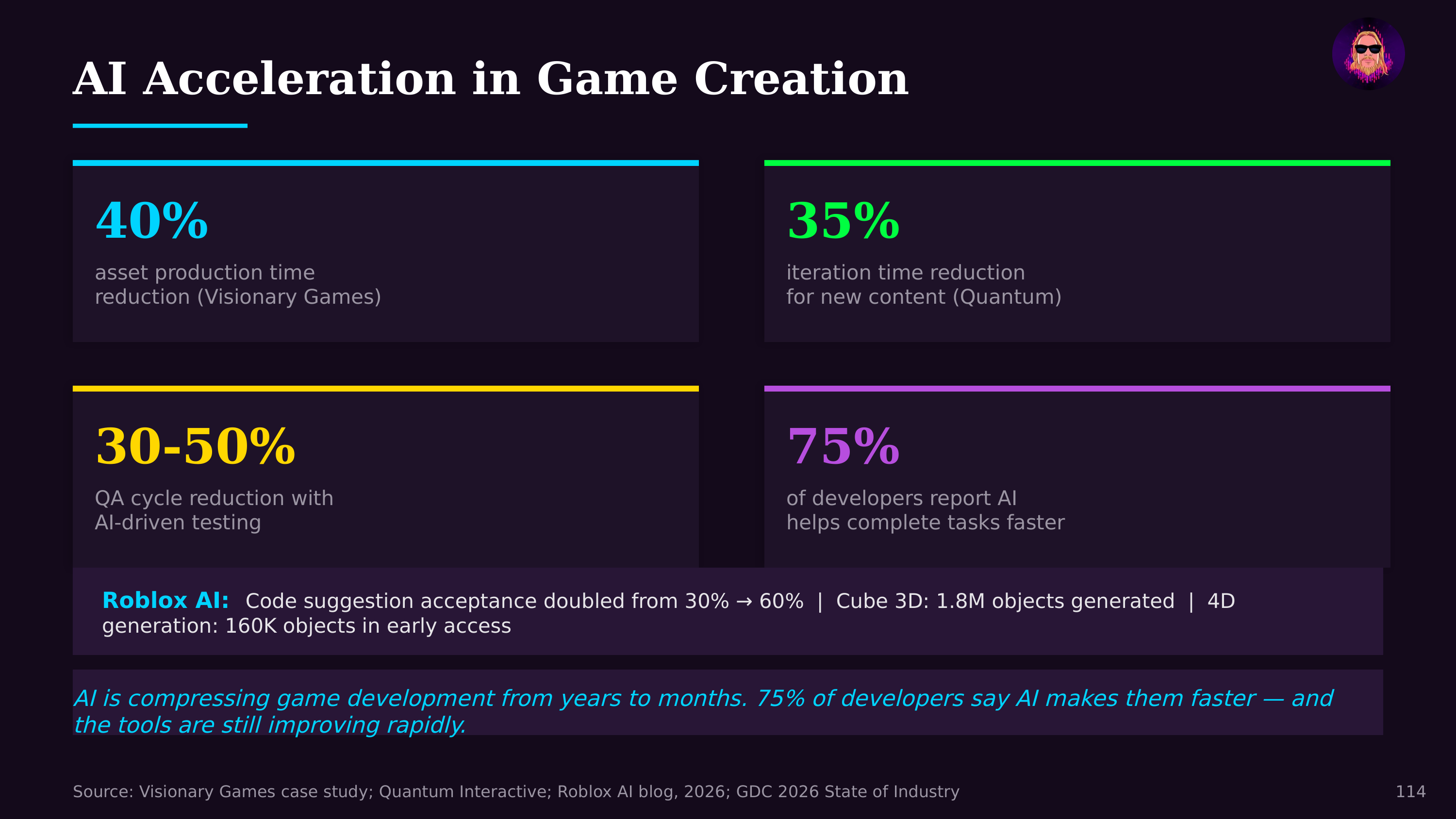 AI Acceleration in Game Creation — from The State of AI Agents 2026