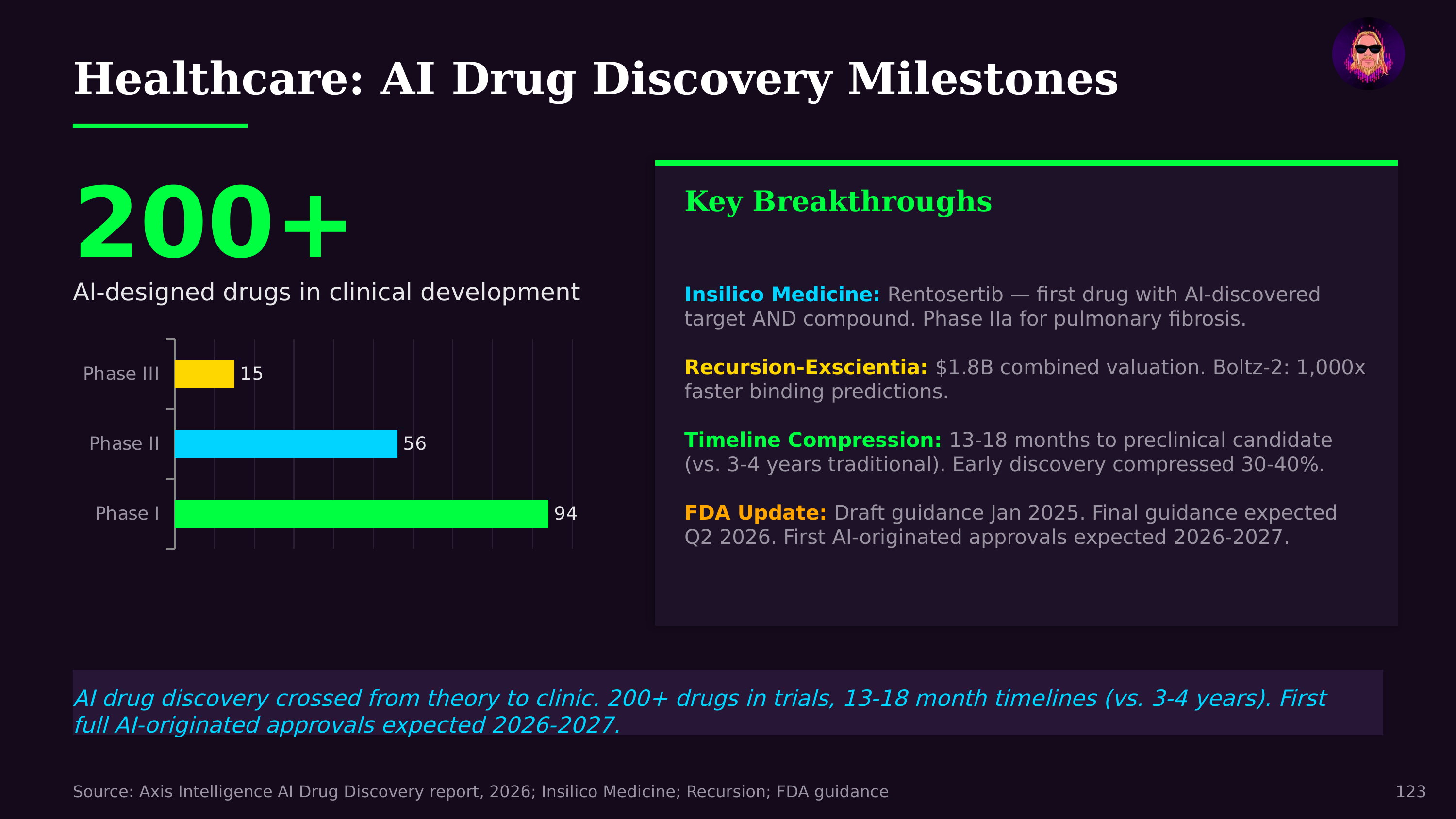 Healthcare: AI Drug Discovery Milestones — from The State of AI Agents 2026