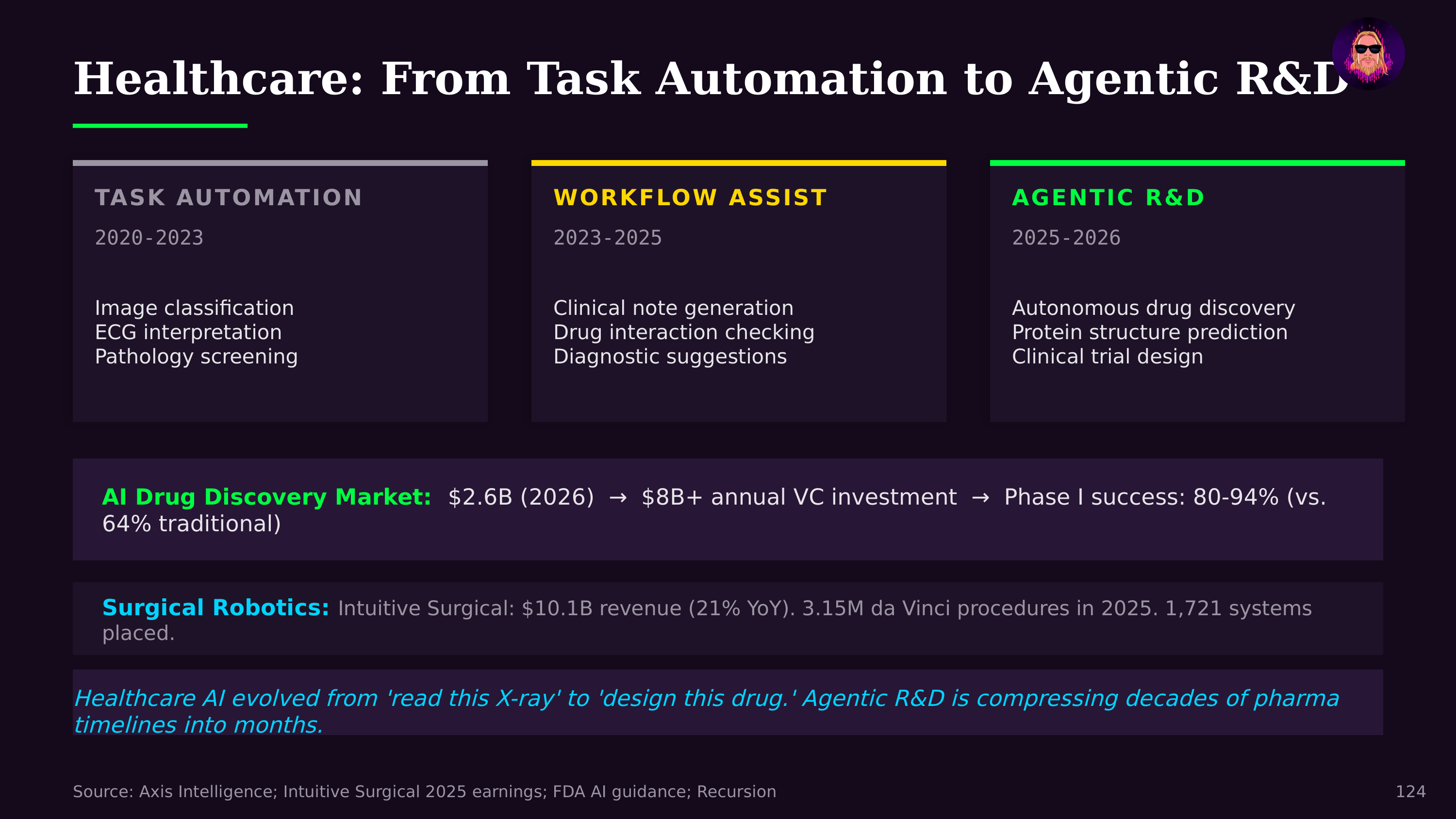 Healthcare: From Task Automation to Agentic R&D — from The State of AI Agents 2026