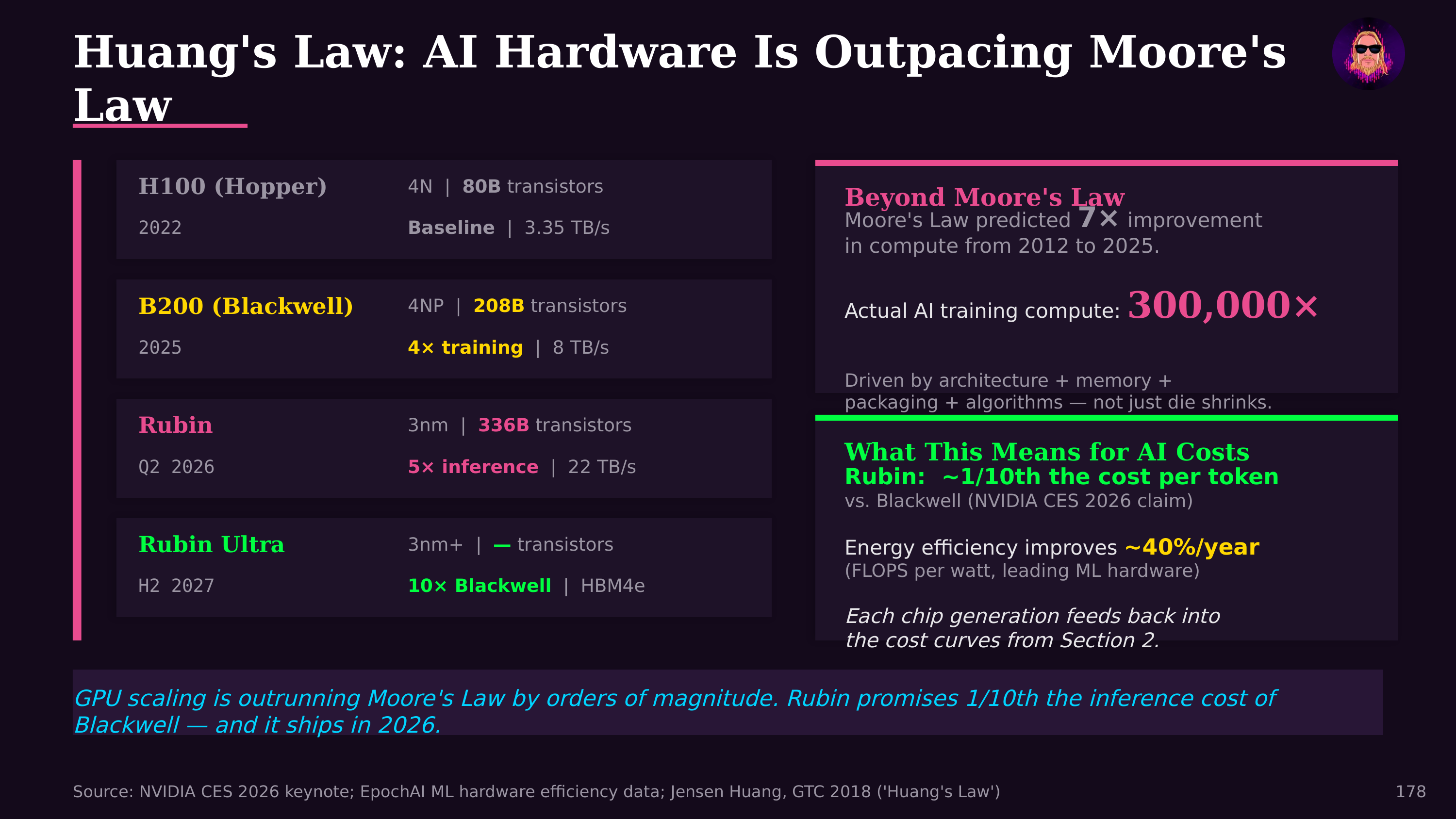 Huang's Law: AI Hardware Is Outpacing Moore's — from The State of AI Agents 2026